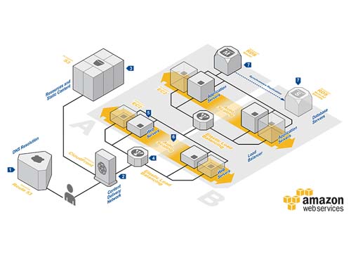 scp-aws